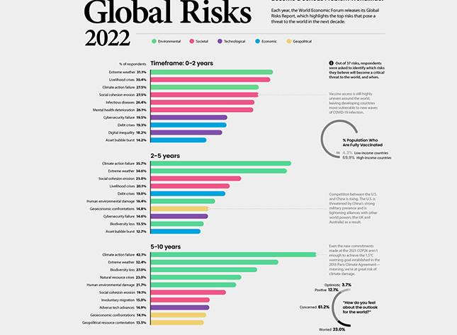 Le principali fonti di rischio secondo il report del World Economic Forum - PCA Consultative Broker
