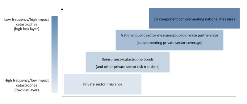  Catastrofi naturali: l'UE presenta un piano per le assicurazioni